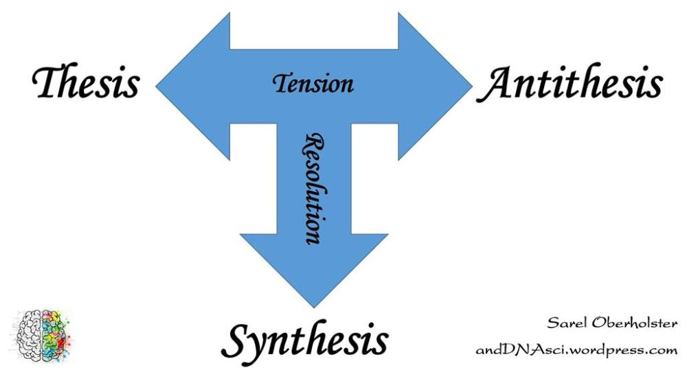 Basic Dialectic Innovation Tool Sarel Oberholster Tanzelle anddnasci.wordpress Thesis Synthesis Antithesis Tension Resolution