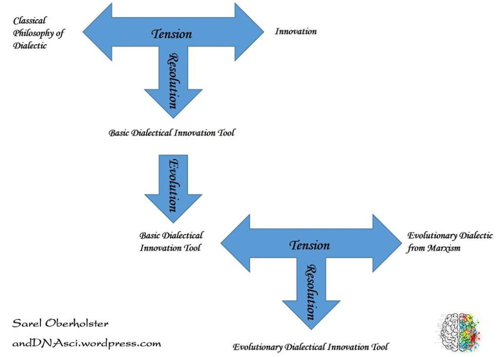 Evolutionary Dialectic Innovation Tool in practice Sarel Oberholster Tanzelle anddnasci.wordpress Thesis Synthesis Antithesis Tension Resolution