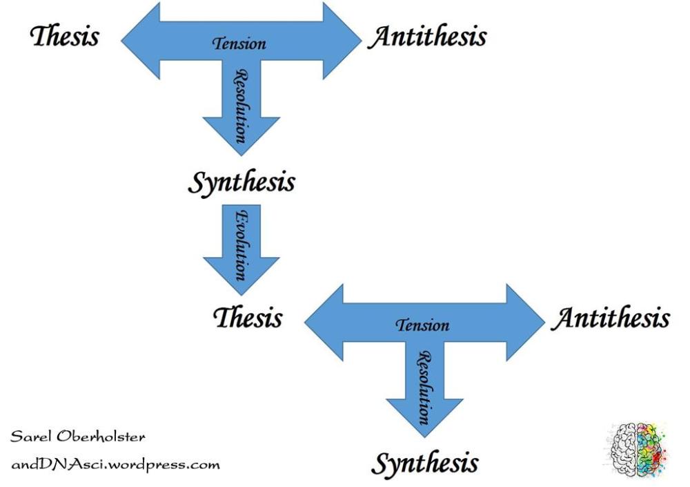 Evolutionary Dialectic Innovation Tool Sarel Oberholster Tanzelle anddnasci.wordpress Thesis Synthesis Antithesis Tension Resolution