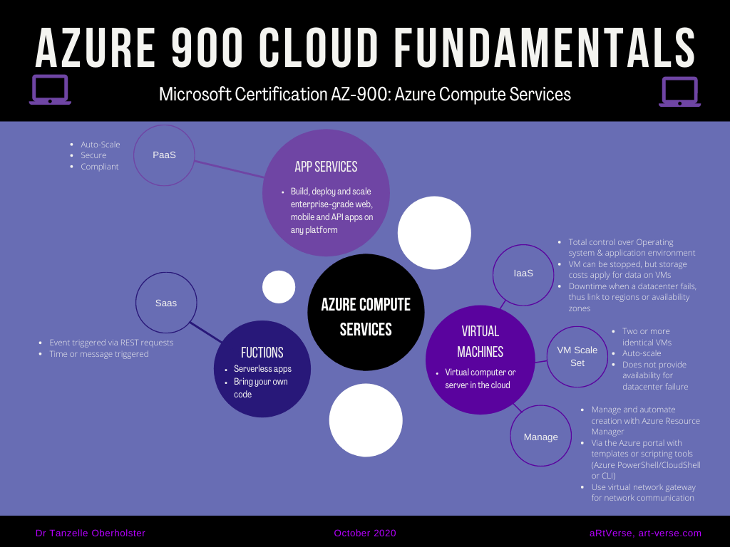 microsoft, azure, az, 900, certification, exam, content, learning, material, cheat sheet, summary, graphic, image, mind map, cloud fundamentals, free, download, computer services, virtual machines, functions, app services, tanzelle oberholster, artverse, art-verse.com