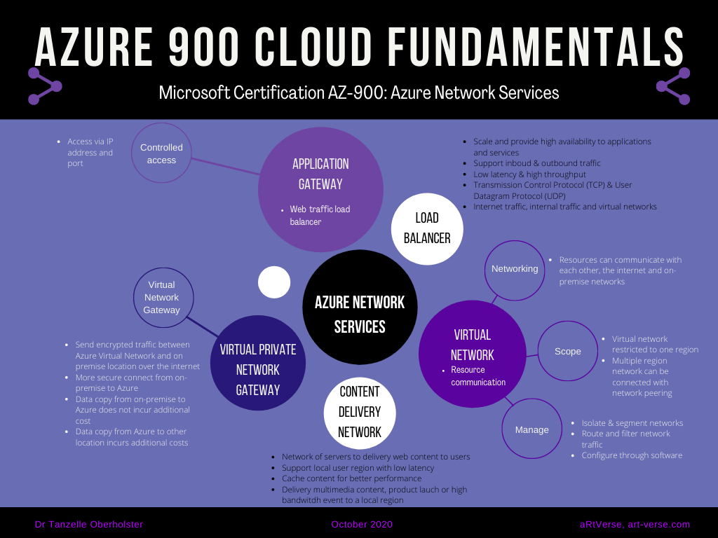 microsoft, azure, az, 900, certification, exam, content, learning, material, cheat sheet, summary, graphic, image, mind map, cloud fundamentals, free, download, network services, application gateway, load balancer, virtual private network gateway, virtual network, content delivery network, tanzelle oberholster, artverse, art-verse.com