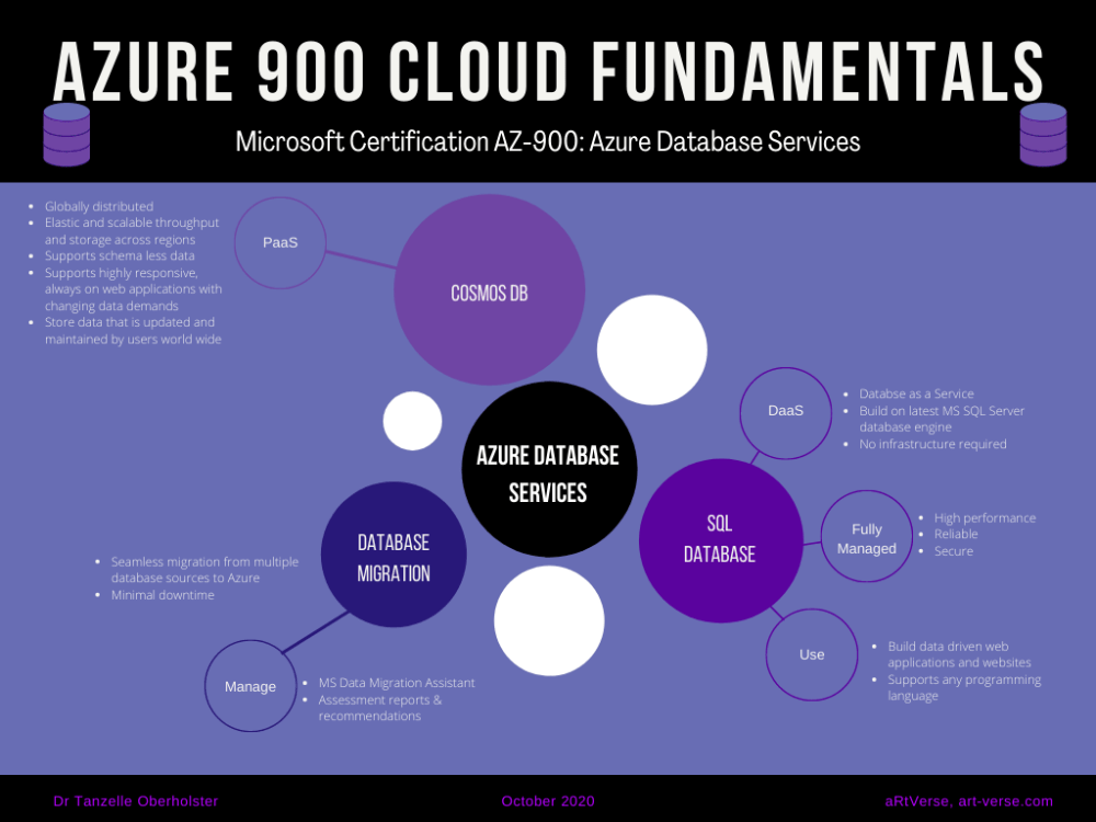 microsoft, azure, az, 900, certification, exam, content, learning, material, cheat sheet, summary, graphic, image, mind map, cloud fundamentals, free, download, tanzelle oberholster, artverse, art-verse.com, database services, sql database, DaaS, Database migration, Cosmos DB