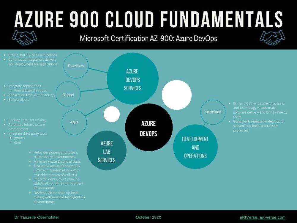 microsoft, azure, az, 900, certification, exam, content, learning, material, cheat sheet, summary, graphic, image, mind map, cloud fundamentals, free, download, tanzelle oberholster, artverse, art-verse.com, DevOps, Development and Operations, Lab Services