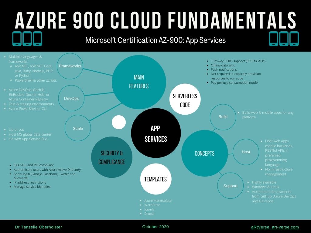 microsoft, azure, az, 900, certification, exam, content, learning, material, cheat sheet, summary, graphic, image, mind map, cloud fundamentals, free, download, tanzelle oberholster, artverse, art-verse.com, App Services, Serverless Code, Frameworks, Concepts