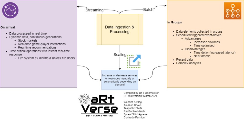 microsoft, azure, dp, 900, certification, exam, content, learning, material, cheat sheet, summary, graphic, image, mind map, data fundamentals, free, download, tanzelle oberholster, artverse, art-verse.com, data ingestion, data processing, scaling, streaming, batch