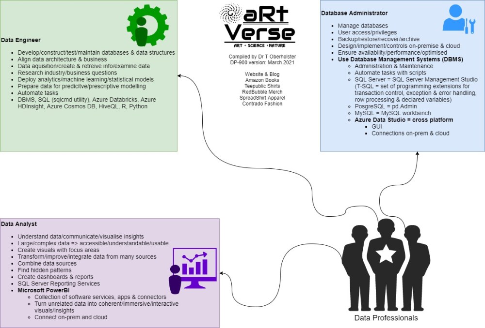 microsoft, azure, dp, 900, certification, exam, content, learning, material, cheat sheet, summary, graphic, image, mind map, data fundamentals, free, download, tanzelle oberholster, artverse, art-verse.com, data professionals, database administrator, data analyst, data engineer