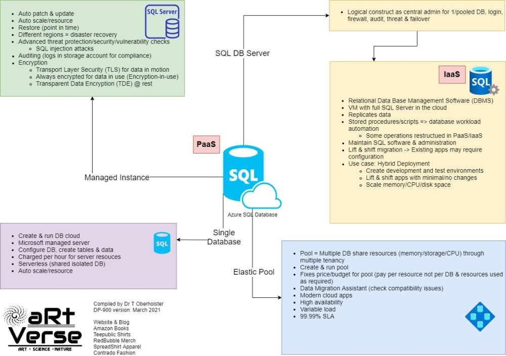 microsoft, azure, dp, 900, certification, exam, content, learning, material, cheat sheet, summary, graphic, image, mind map, data fundamentals, free, download, tanzelle oberholster, artverse, art-verse.com, Azure SQL database, elastic pool, SQL DB Server, Managed Instrance, Relational Database Management Software