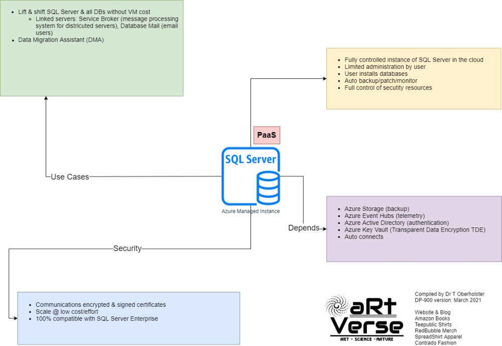 microsoft, azure, dp, 900, certification, exam, content, learning, material, cheat sheet, summary, graphic, image, mind map, data fundamentals, free, download, tanzelle oberholster, artverse, art-verse.com, SQL Managed Instance, Platform as a Service, Use Cases, Security, Dependants