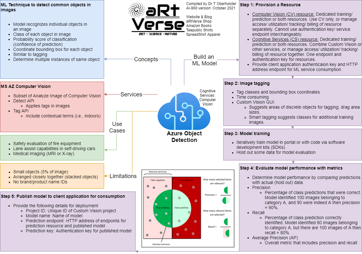 Microsoft Azure AI Fundamentals AI-900: Artificial Intelligence Object ...