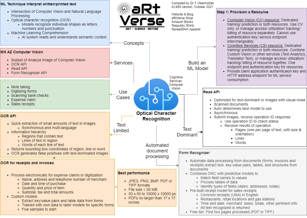 microsoft, azure, ai, artificial intelligence, 900, certification, exam, content, learning, material, cheat sheet, summary, graphic, image, mind map, data fundamentals, free, download, tanzelle oberholster, artverse, art-verse.com, machine learning,computer vision, cognitive services, custom vision, optical character recognition, machine learning comprehension, OCR api, read api, form recognizer api,