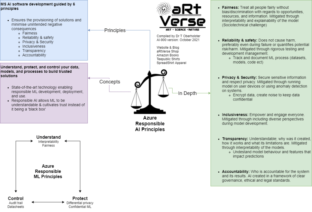 microsoft, azure, ai, artificial intelligence, 900, certification, exam, content, learning, material, cheat sheet, summary, graphic, image, mind map, data fundamentals, free, download, tanzelle oberholster, artverse, art-verse.com, machine learning, responsible ai principles, fairness, reliability & safety, privacy & security, inclusiveness, transparency, accountability, understand, control, protect