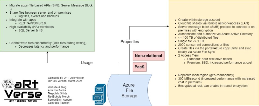 microsoft, azure, dp, 900, certification, exam, content, learning, material, cheat sheet, summary, graphic, image, mind map, data fundamentals, free, download, tanzelle oberholster, artverse, art-verse.com, Azure File Storage, Platform as a service, non relational, storage account, log files, events, backups